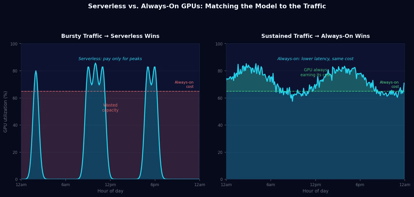 Serverless vs. Always-On GPUs: How to Know Which Your Model Actually Needs