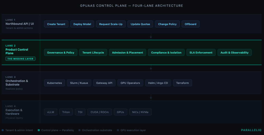 GPUaaS Control Plane — Four-Lane Architecture
